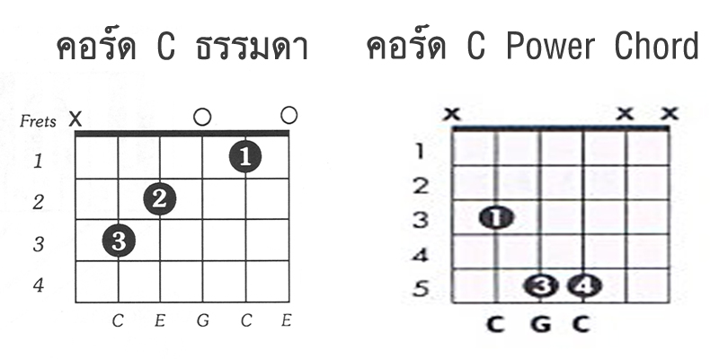 Power Chord (คอร์ดร็อค) คืออะไร คอร์ด C แบบธรรมดา และ Power Chord